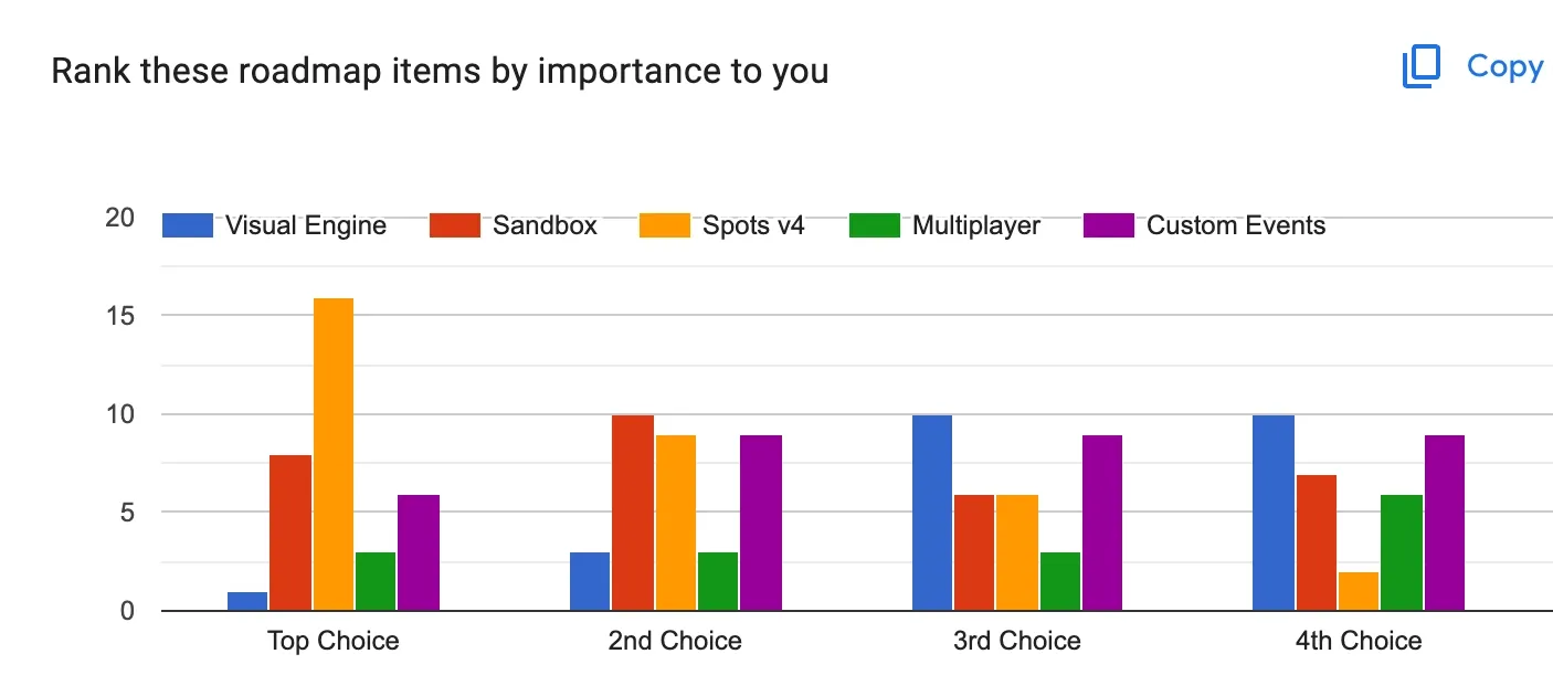 Graph of survey results showing Spots v4 as the highest ranked choice, with Sandbox Mode as the 2nd choice, followed by Custom Incident Events, The Visual Engine, and Multiplayer