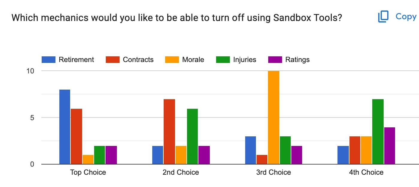 Graph of survey results showing Retirement as the highest ranked choice, followed by Contracts, Injuries, Morale, and Ratings