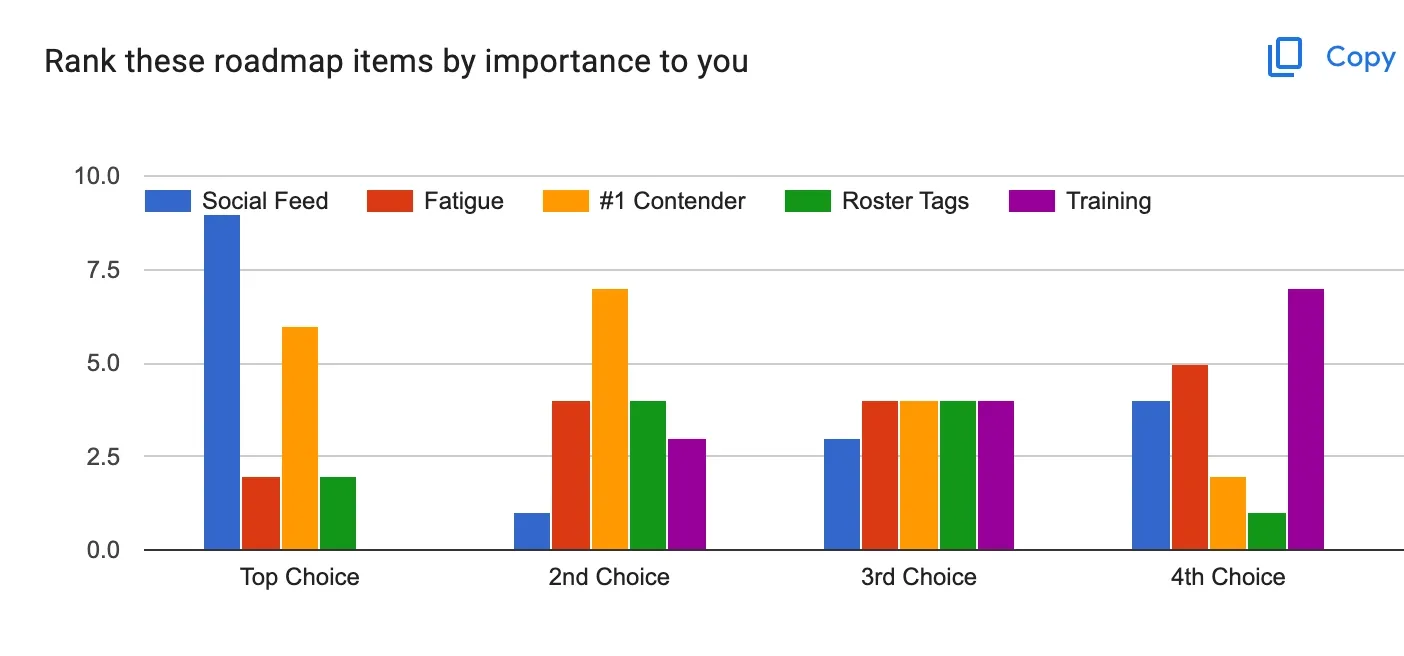 Graph of survey results showing Social Feed as the highest ranked choice, followed by #1 Contender, a tie between Fatigue & Roster Tags, then finally Training
