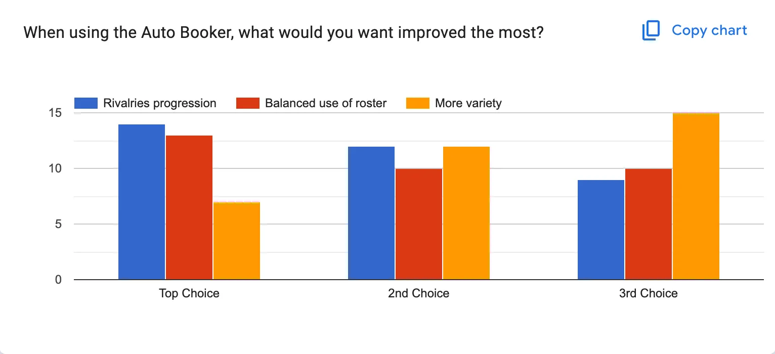 Graph of survey results showing a roughly even distribution between the 3 focus areas